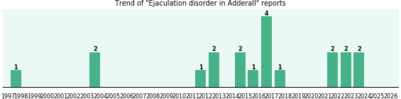 Could Adderall cause Ejaculation disorder? Could Adderall cause Ejaculation disorder?